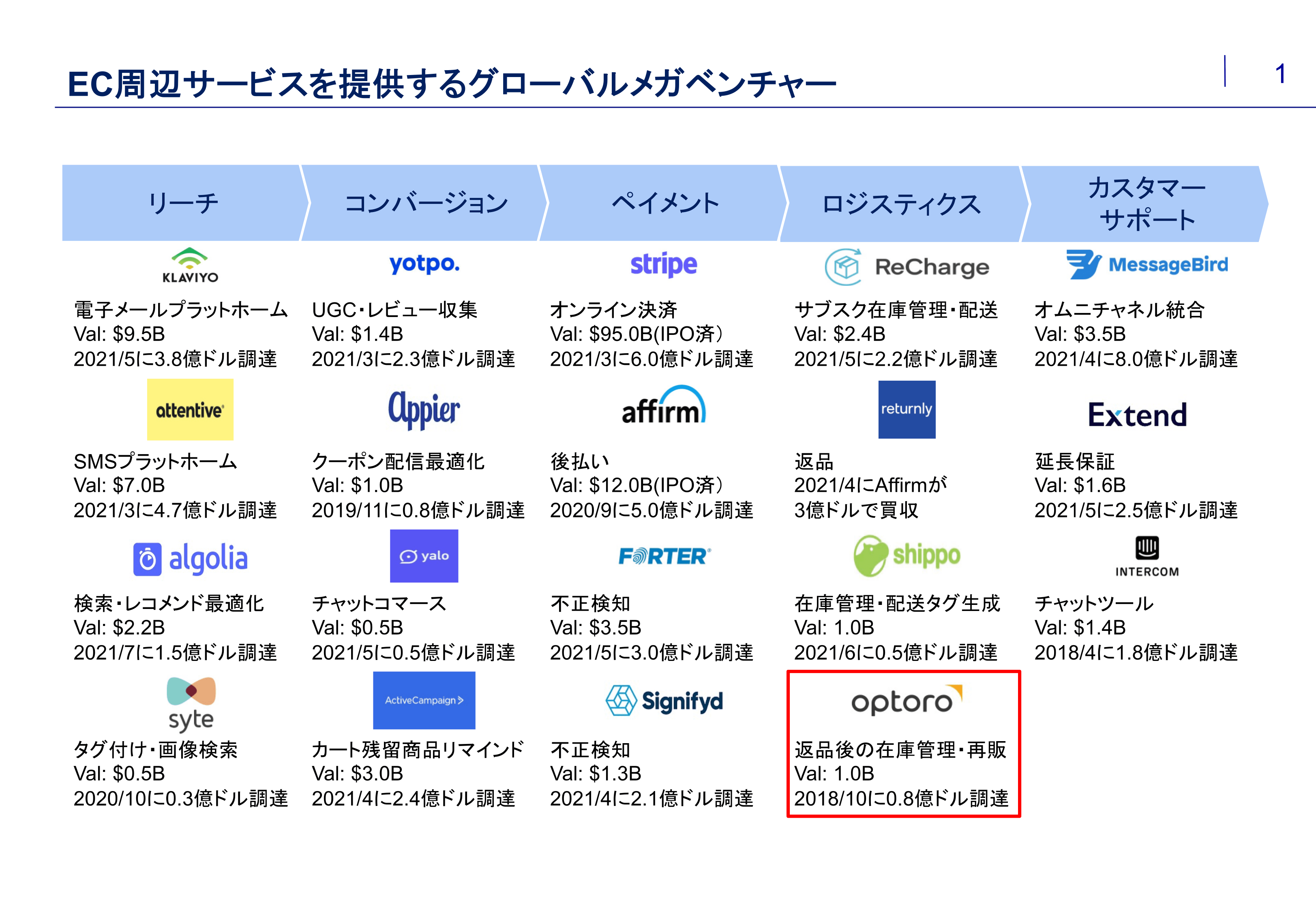 Optoro